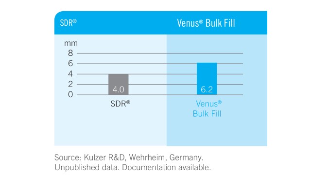 Venus_Bulk_SDR Smart Dentin Replacement